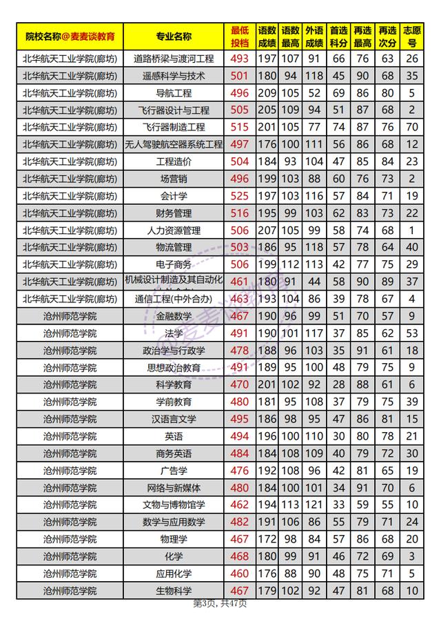 河北本科批平行志愿投档情况统计,河北高校招生一志愿平行投档统计
