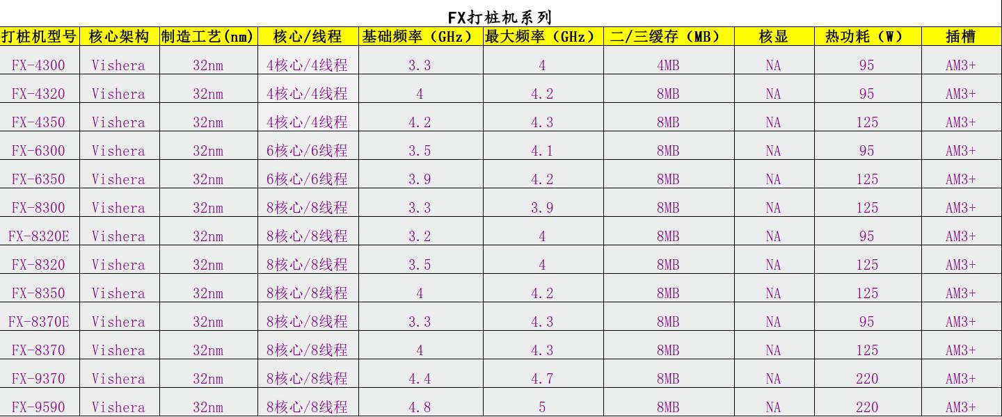 amd处理器哪个型号性能最好,amd电脑处理器详细讲解