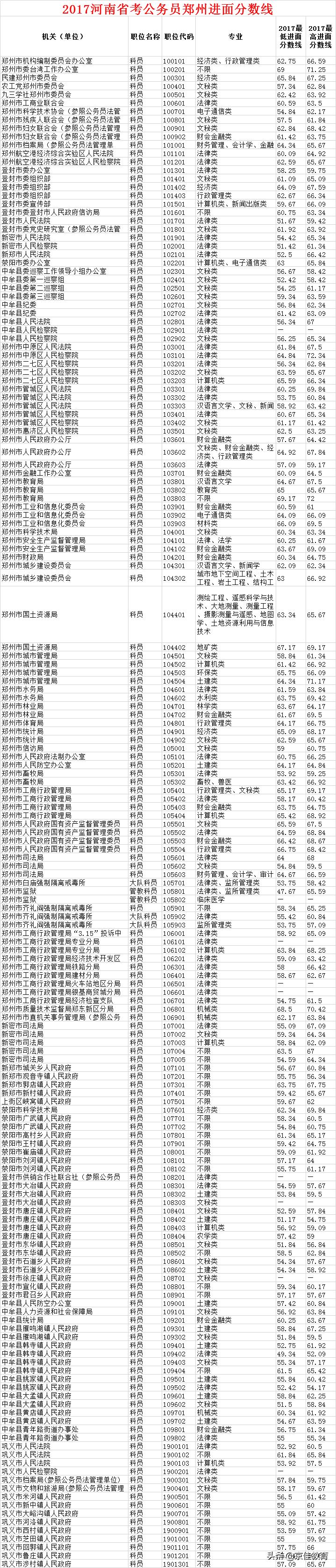 河南公务员考试录取分数线是多少,2022河南公务员考试进面分数线