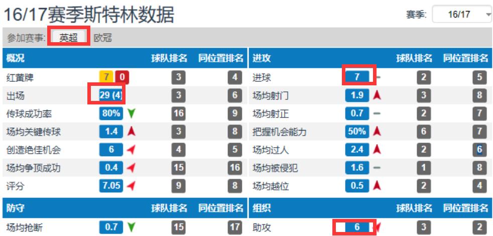 斯特林真正球技,斯特林在曼城有多少球