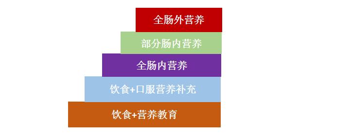 详细解读卵巢癌患者补充营养的“五种方式”