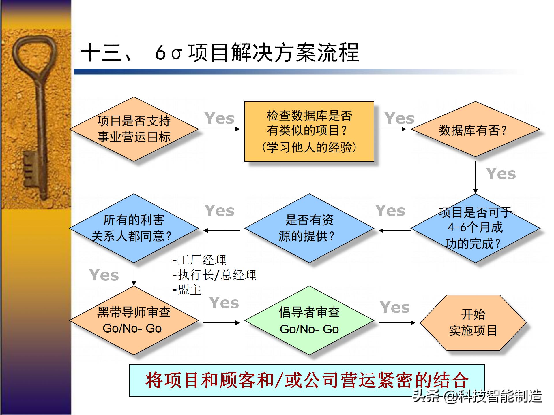 六西格玛出成绩,六西格玛用数据说话