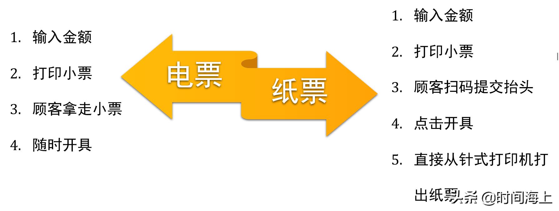 解放商家双手的*票开**神器，消费者可自助扫码*票开**了