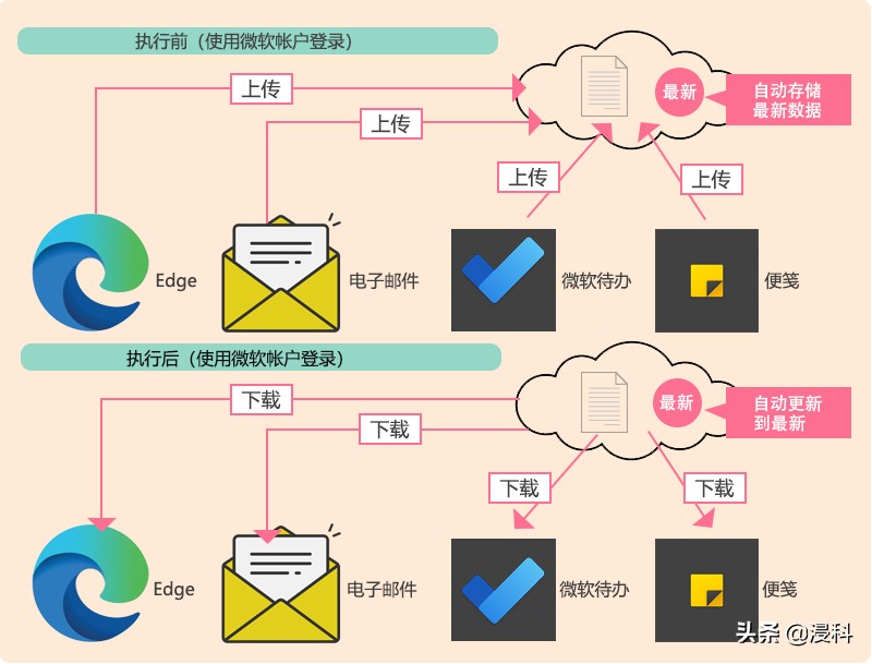 快速恢复电脑系统最简单方法,笔记本电脑卡顿严重解决方法win10
