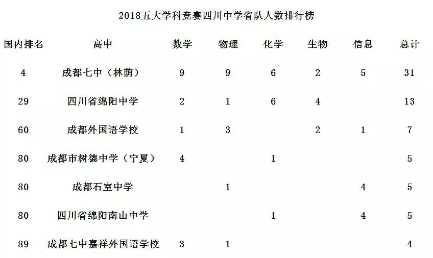 衡水中学和成都七中比较,成都七中高一第一名成绩