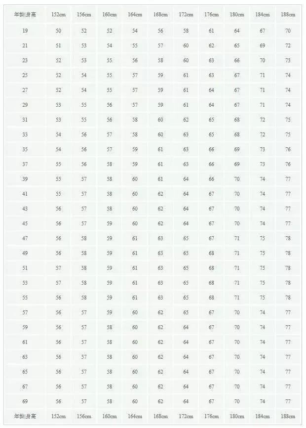 18岁女孩身高体重标准表,18岁身高标准表