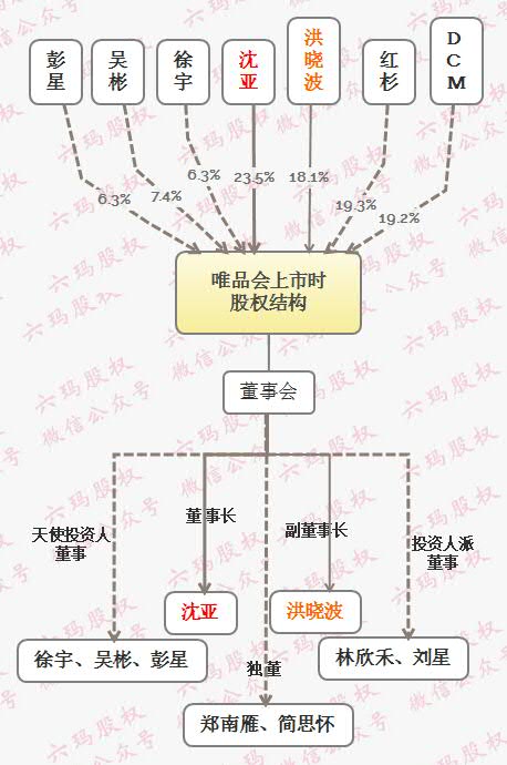 唯品会的商业模式是什么模式,唯品会沈亚有多少股份