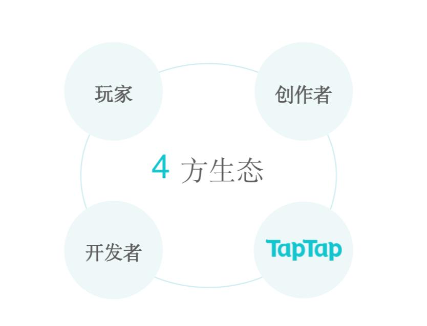 taptap利与弊,taptap17岁能玩多久