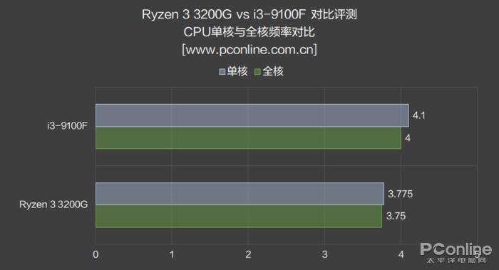 9100f配什么独显,9100核显与3200g核显