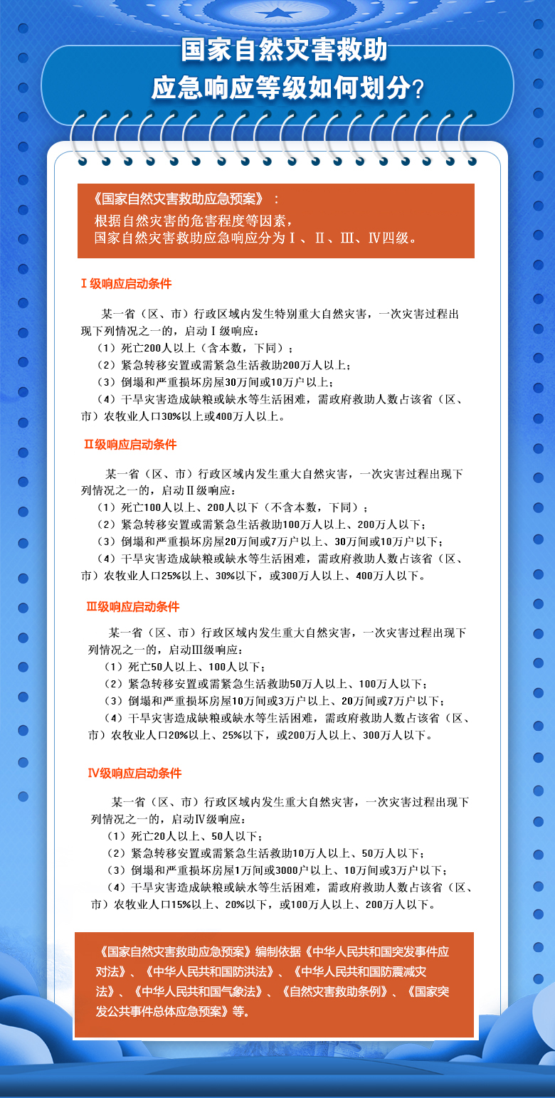 救灾应急三级响应是什么标准,国家救灾应急响应提升至二级