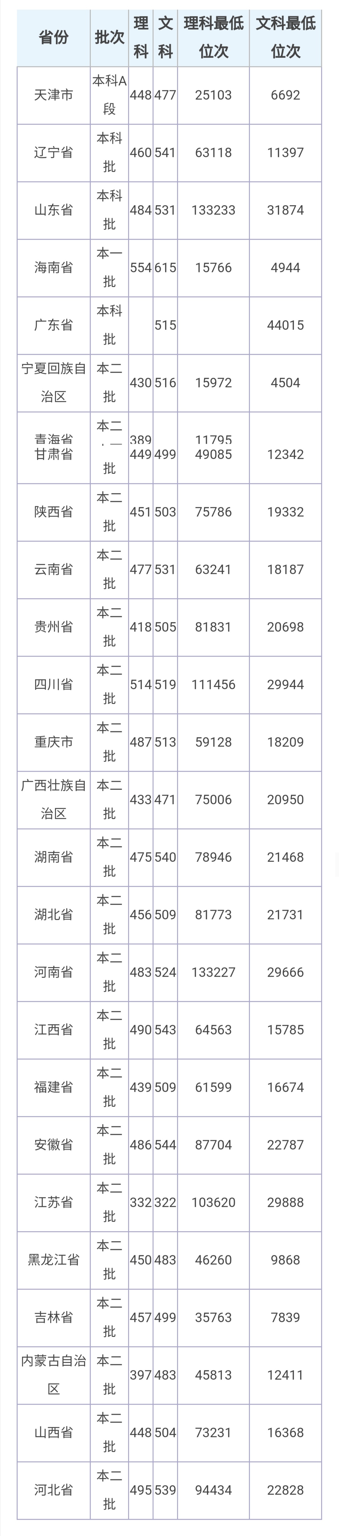 公办二本大学四百左右,分数线较低的二本大学推荐