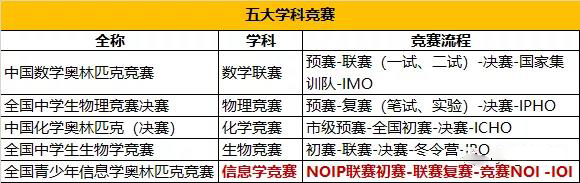 八中、南开、西附学子入选国家集训队！一文搞懂信息学竞赛