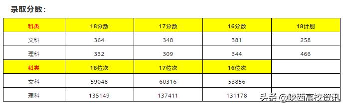 陕西二本填志愿可以报几所院校,陕西三本志愿允许报多少个学校
