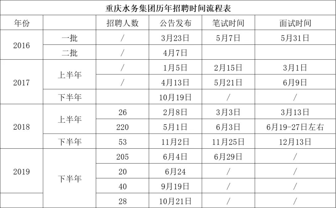 重庆水务考什么,重庆水务专科
