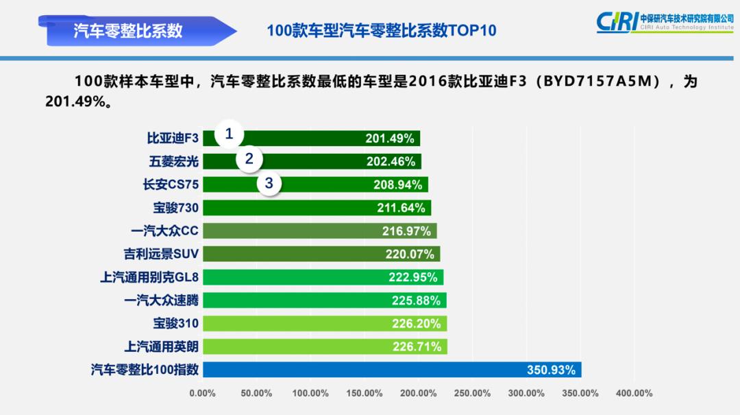 零整比奇高，这些车买了修不起