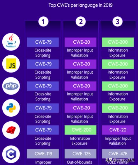 C语言漏洞最严重，PHP最易受攻击，程序员该怎么写代码？