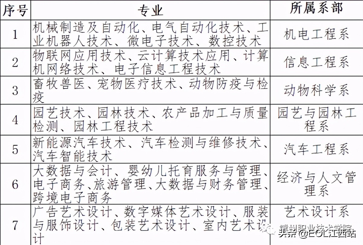 赣州职业技术学院推荐,赣州职业技术学院最新信息