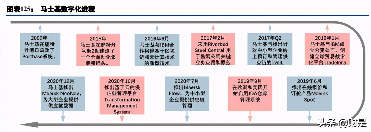 马士基供应链数字化,马士基数字化