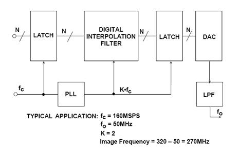 dac插值技术,过采样dac
