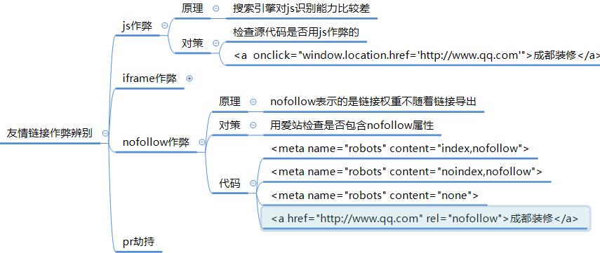 seo外链优化培训哪家好,什么是谷歌seo内外链优化
