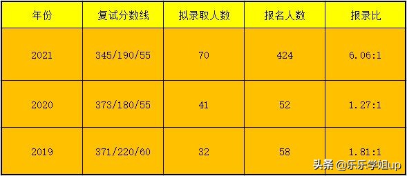 浙江大学药学专硕（349）考研经验及考情分析