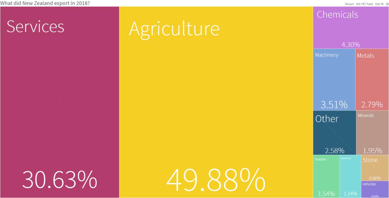 新西兰怎么成为发达国家的,新西兰这个国家靠什么发展的经济