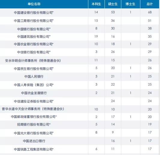 中央财经大学2020届就业、深造情况:留学上升,平均月薪近万
