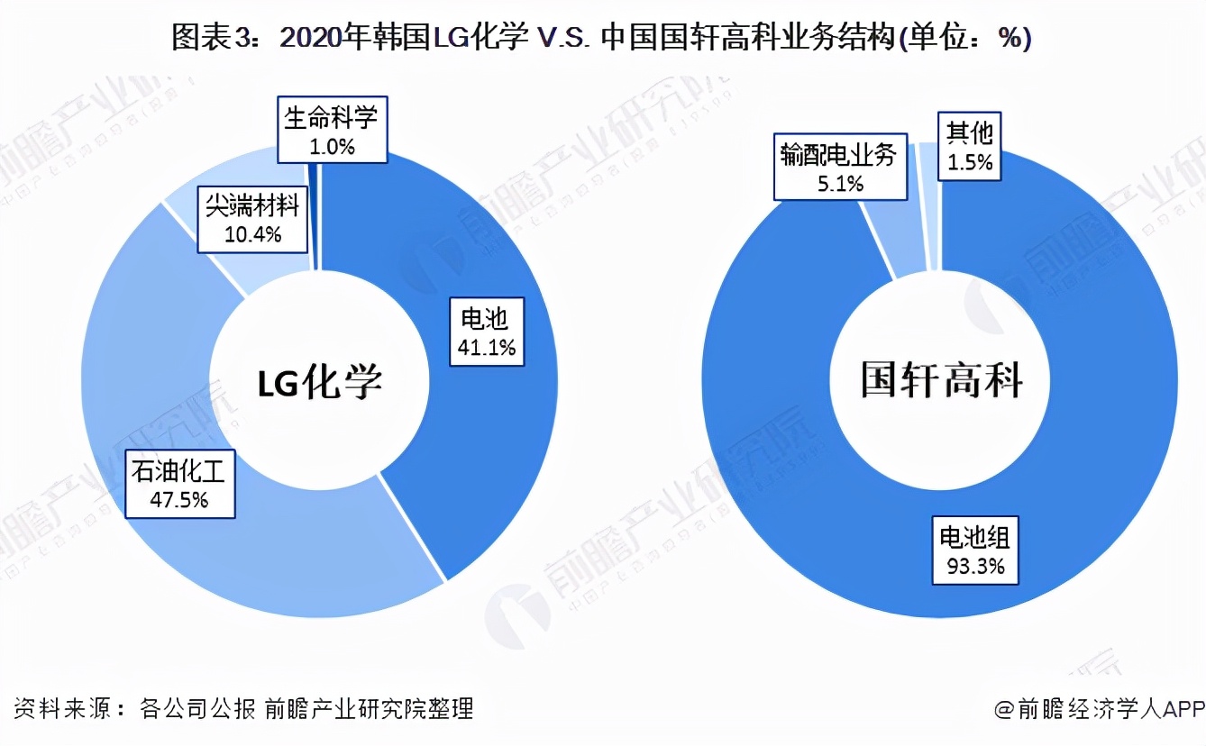 国轩高科和lg新能源哪个好,中韩电池技术水平对比