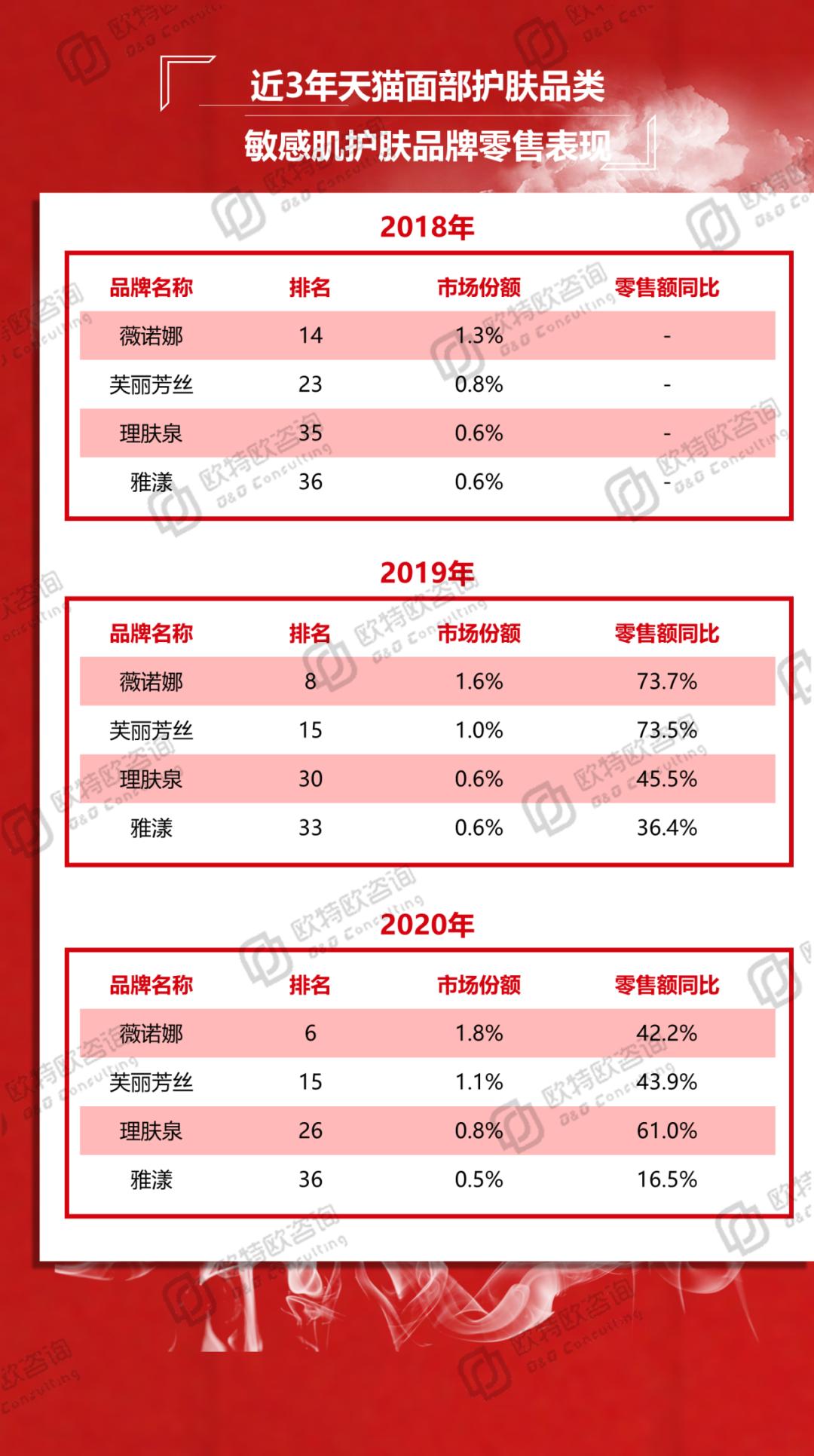 双十一天猫“优等生”之薇诺娜