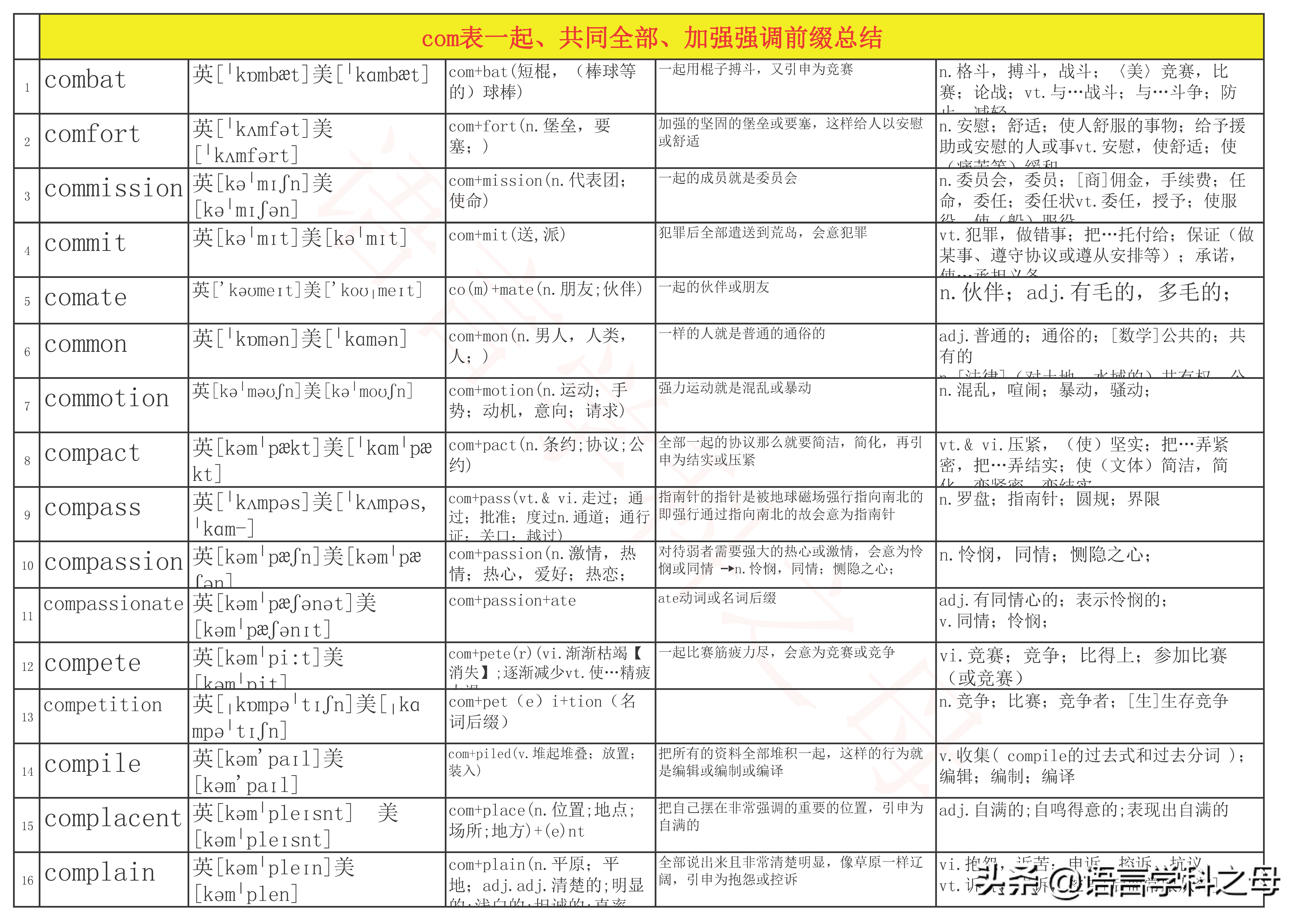 com前缀的意思,com前缀的单词大全