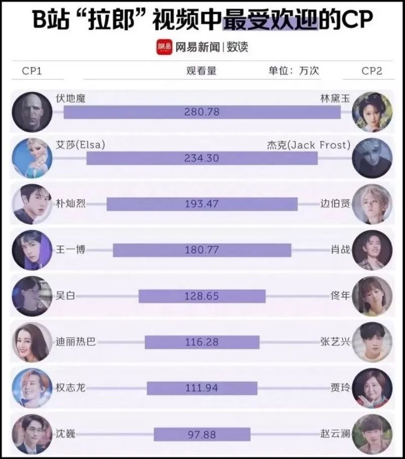 疯狂追逐CP的年轻人，是自欺欺人还是心里住着桃花源？