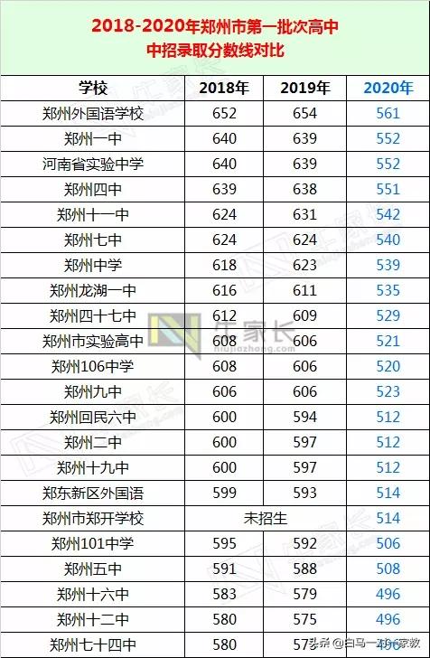 郑州市第一批次重点高中基本信息,郑州市新增的一批次高中有哪几个