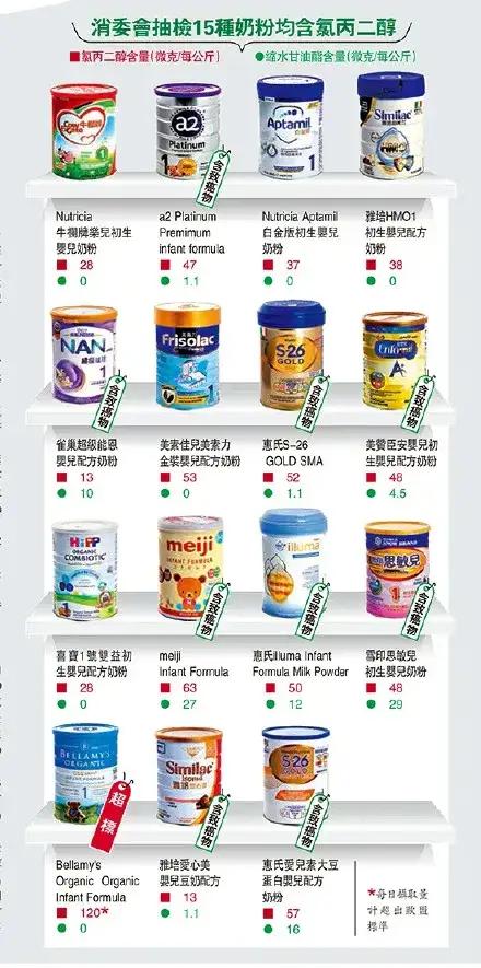 9款奶粉检出致癌物该吃什么奶粉,被曝光的有害奶粉