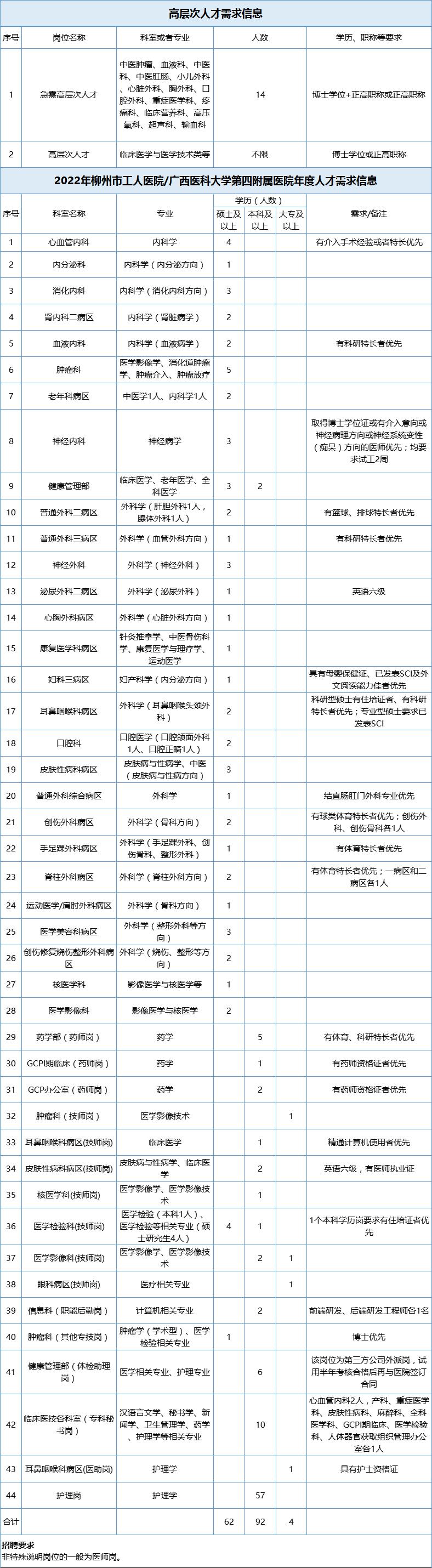 鏌冲窞甯傛斂搴滅粰鍖绘姢浜哄憳琛ヨ创,鏌冲窞鍖婚櫌浜烘墠琛ヨ创