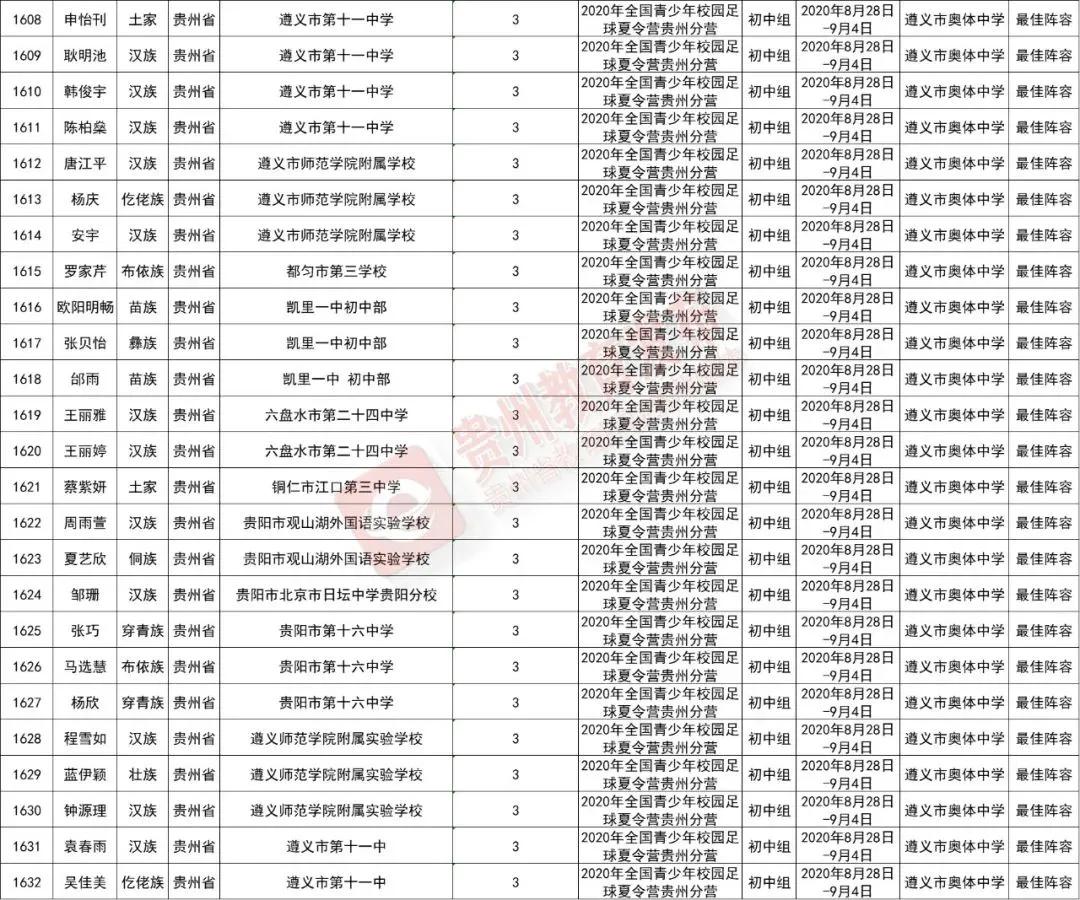 贵州游泳队注册运动员名单,2024年贵州省运动员注册名单