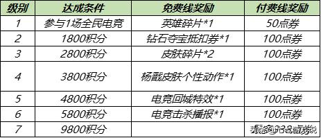 全民电竞王者荣耀加倍机制,王者荣耀全民电竞怎么领取点券
