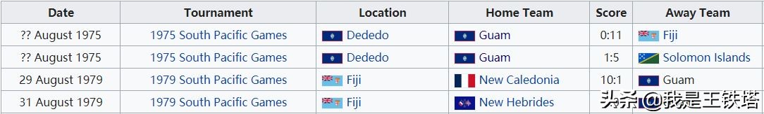 亚洲鱼腩,关岛足球最新排名