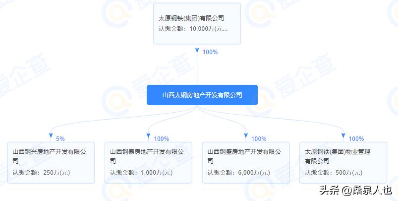 山西国企房地产,房地产板块中的国企