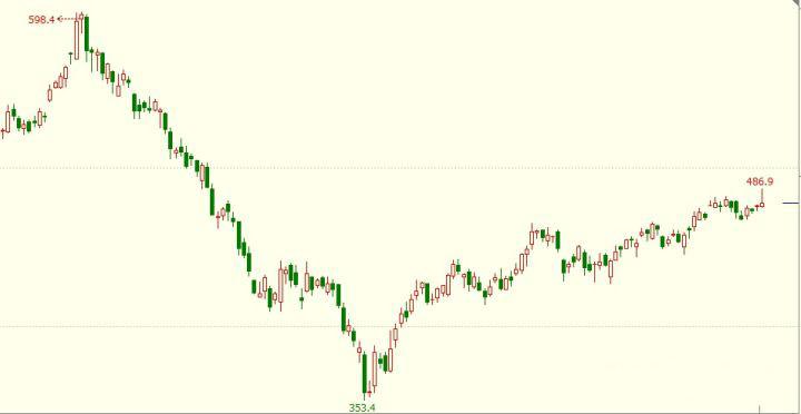 恒指期货突破规则,恒指大盘每日交易策略