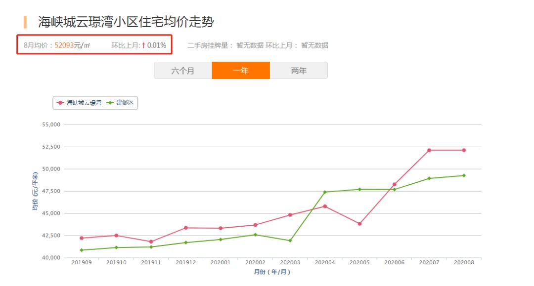 海峡城一期二手房交易价格,海峡城二手房多少钱一平方