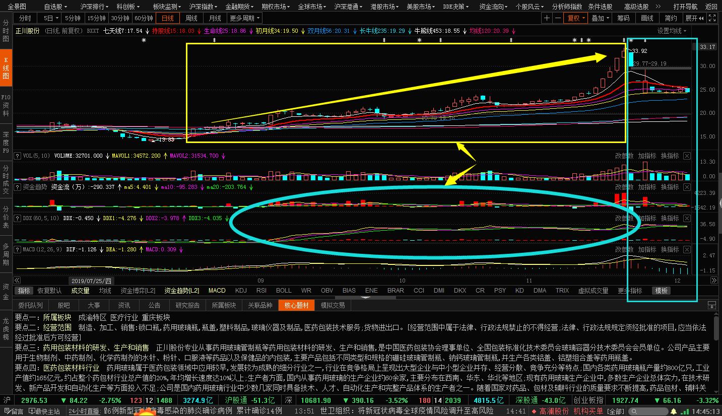 洞察主力资金操盘过程中的分时图,如何辨别股票资金流入与流出