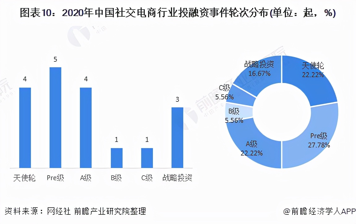中国社交电商市场规模,2020年社交电商趋势