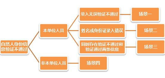 身份信息未经核验怎么回事,自然人信息登记失败