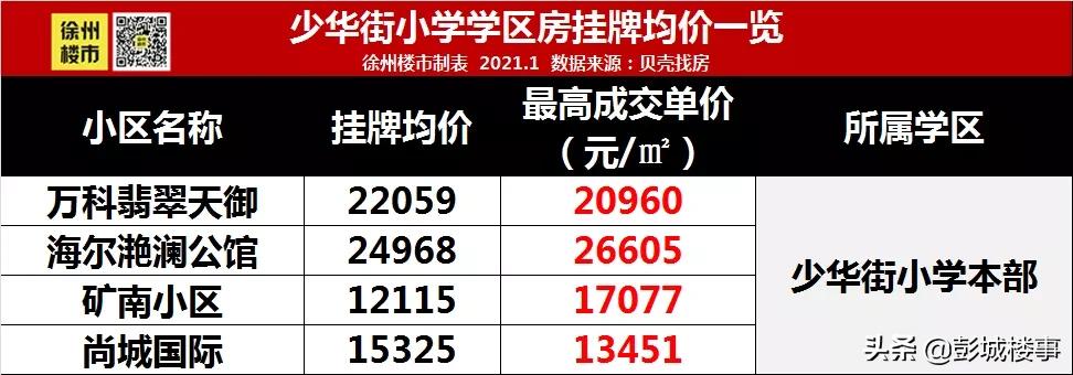 徐州二环内二手房房价,徐州2号线周边房价