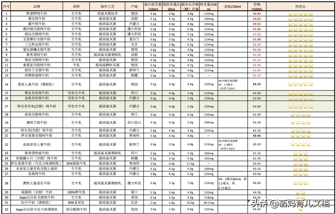 中国没有差评的奶粉,好的巴氏鲜奶