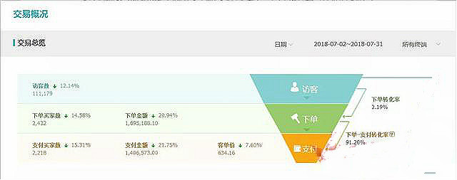 高客单难做还是低客单难做,低价难做还是高客单难做