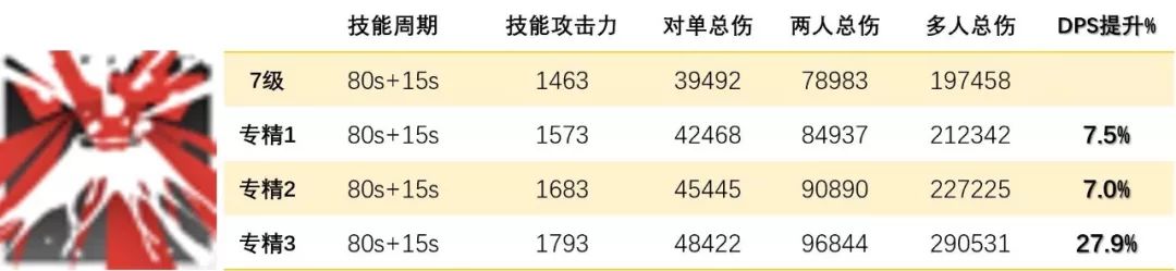 明日方舟术士技能,明日方舟技能专精最高级