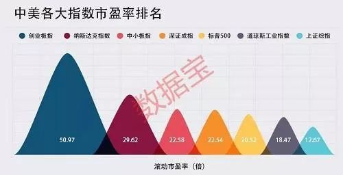 美股和a股谁的估值高,美股和a股估值对比