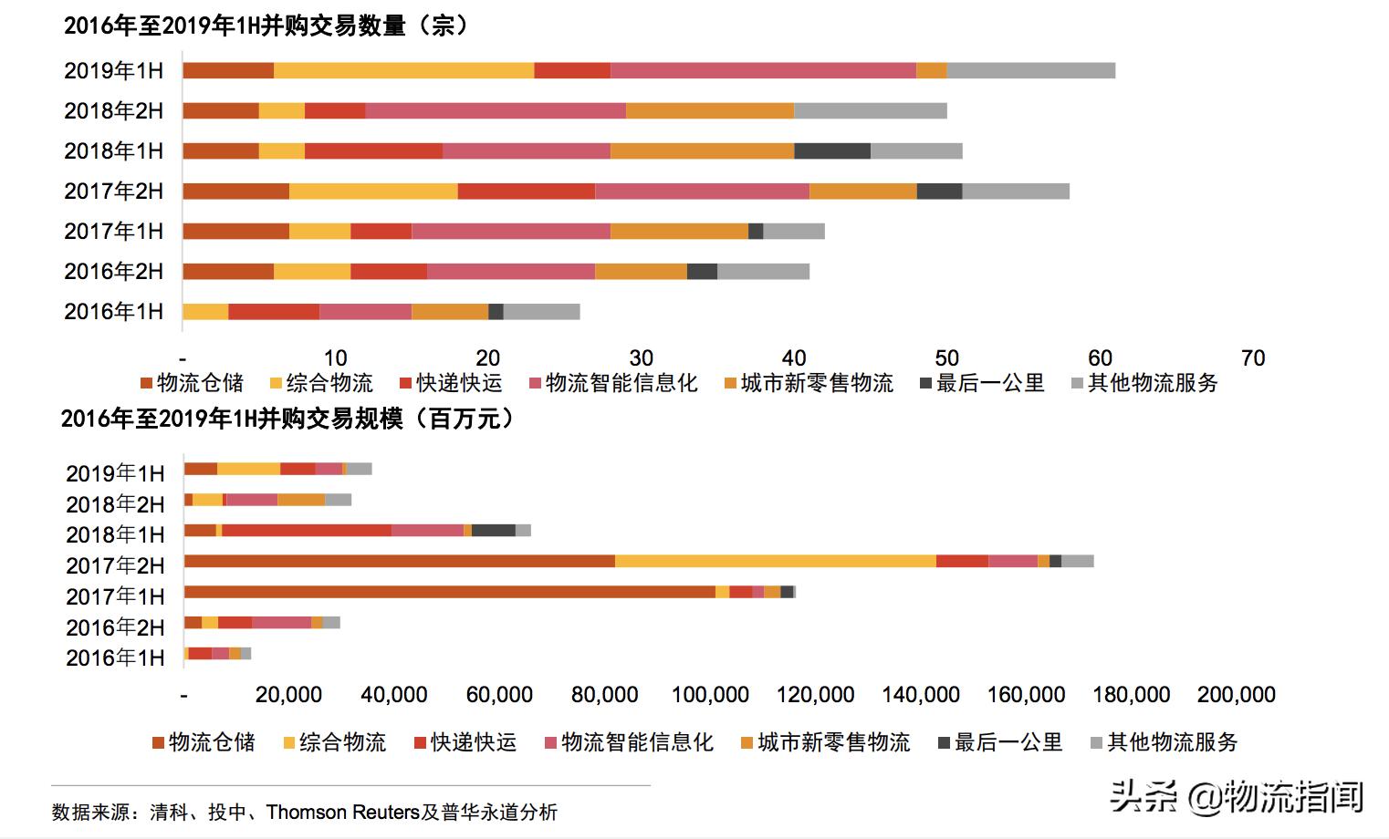 普华永道：中国物流行业并购活动回顾及趋势展望（建议收藏）
