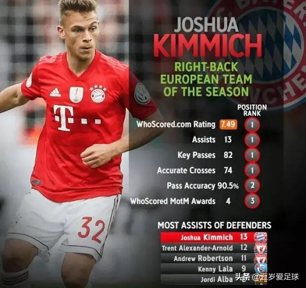 拉姆完美接班人!右后卫位置上的“梅西”,基米希成五大联赛最佳